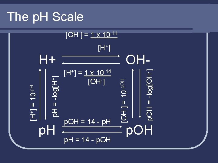 The p. H Scale [OH-] = 1 x 10 -14 [H+] p. H [H+]