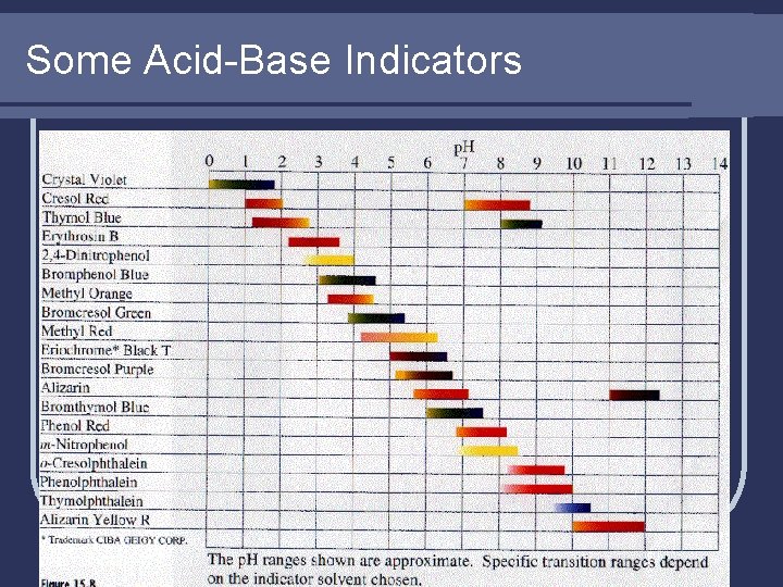 Some Acid-Base Indicators 