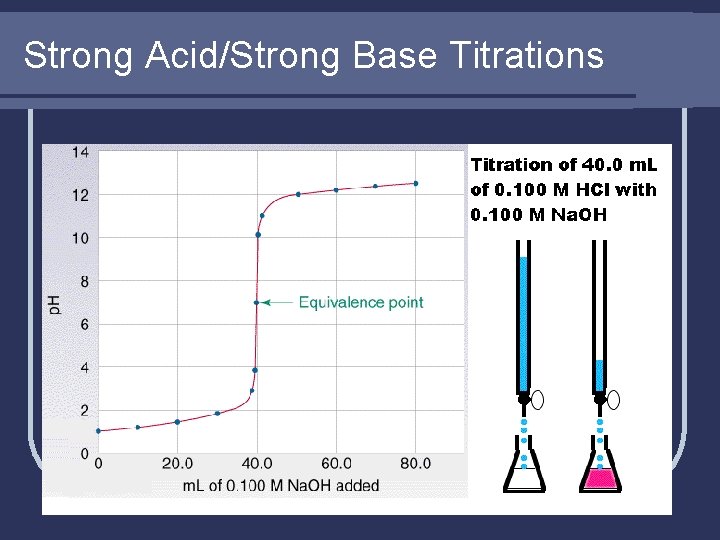 Strong Acid/Strong Base Titrations 
