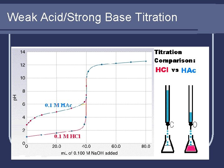 Weak Acid/Strong Base Titration 