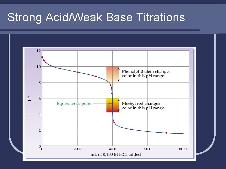 Strong Acid/Weak Base Titrations 