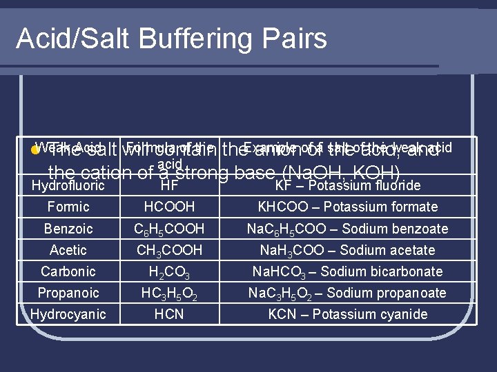 Acid/Salt Buffering Pairs Formula of the l. Weak The. Acid salt will contain the