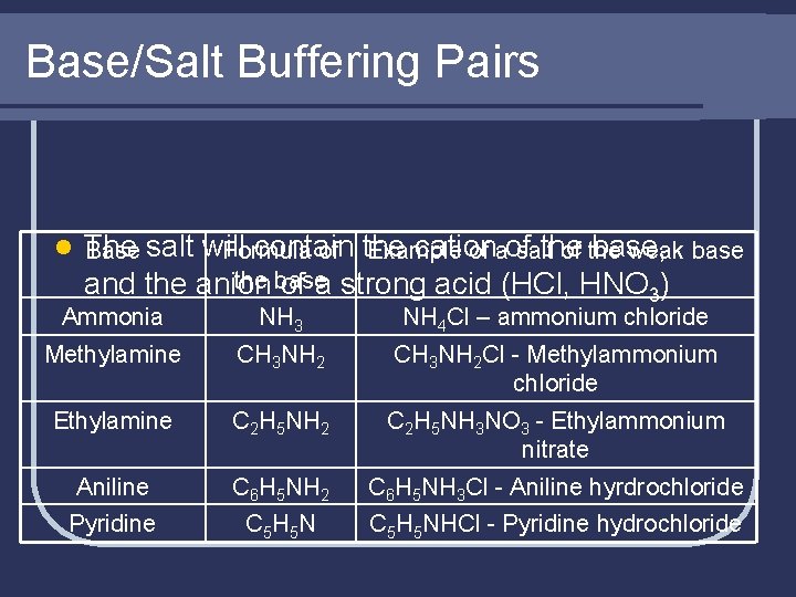 Base/Salt Buffering Pairs l The Base salt will contain cation the base, Formula of