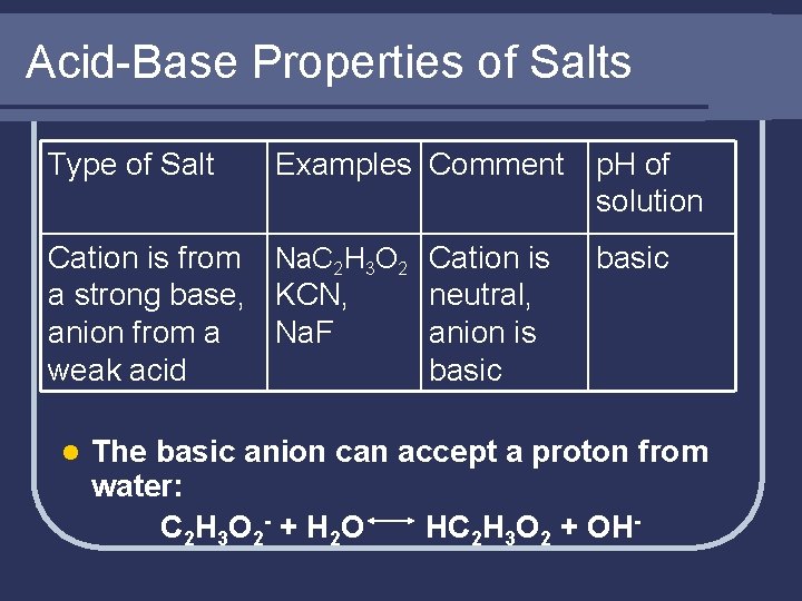 Acid-Base Properties of Salts Type of Salt Examples Comment Cation is from Na. C