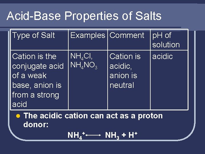 Acid-Base Properties of Salts Type of Salt Examples Comment p. H of solution acidic