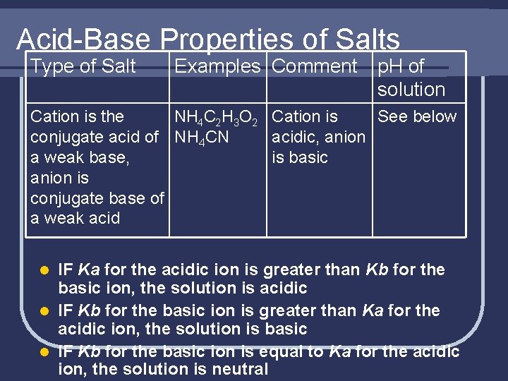 Acid-Base Properties of Salts Type of Salt Examples Comment p. H of solution Cation