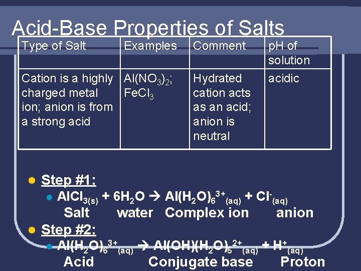 Acid-Base Properties of Salts Type of Salt Examples Cation is a highly Al(NO 3)2;