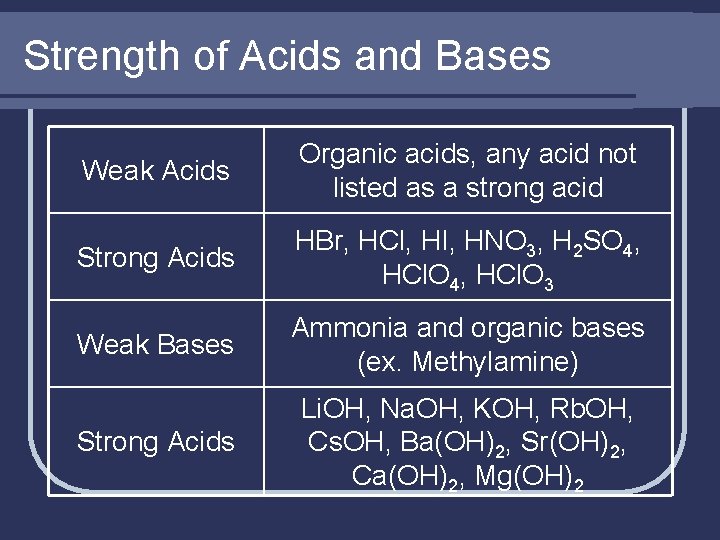 Strength of Acids and Bases Weak Acids Organic acids, any acid not listed as