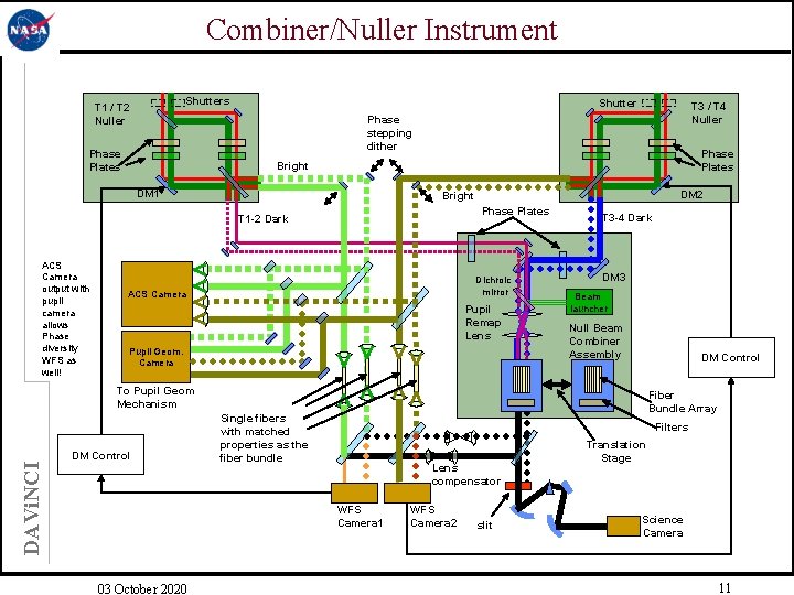 Combiner/Nuller Instrument Shutters T 1 / T 2 Nuller Shutter Phase stepping dither Phase