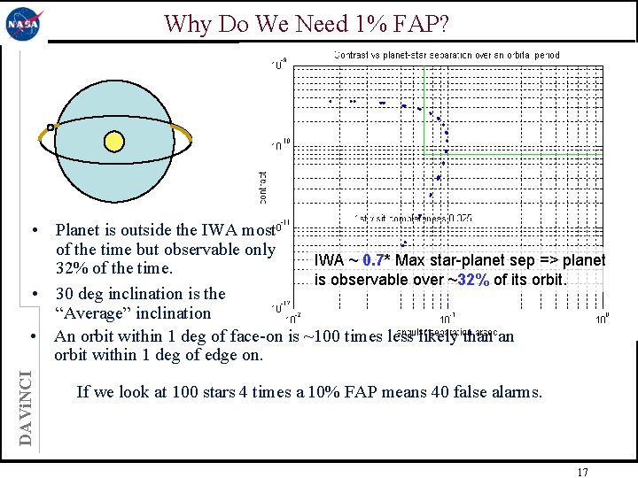 Why Do We Need 1% FAP? DAVi. NCI • Planet is outside the IWA
