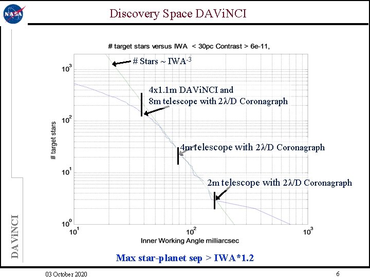 Discovery Space DAVi. NCI # Stars ~ IWA-3 4 x 1. 1 m DAVi.