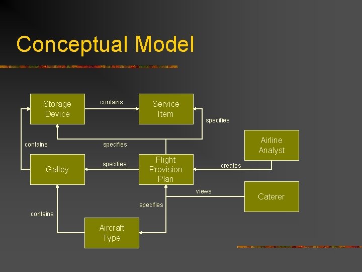 Conceptual Model Storage Device contains Galley contains Service Item specifies Airline Analyst specifies Flight