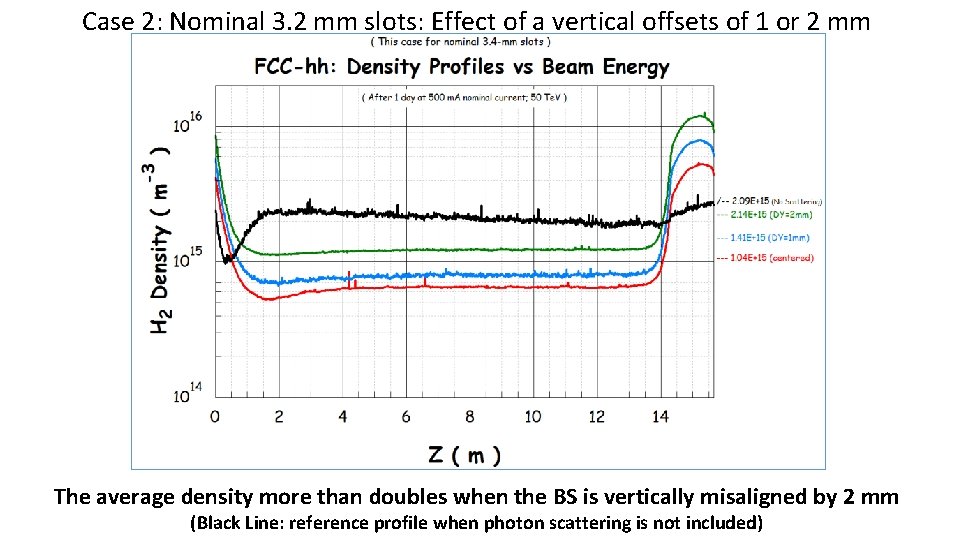 Case 2: Nominal 3. 2 mm slots: Effect of a vertical offsets of 1