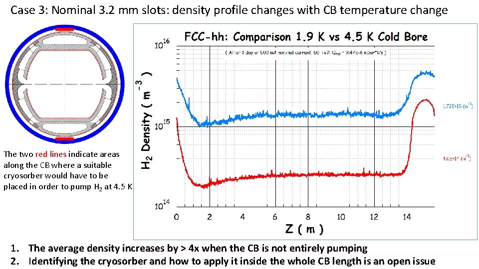 Case 3: Nominal 3. 2 mm slots: density profile changes with CB temperature change