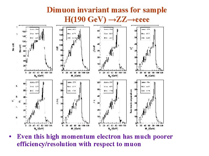 Dimuon invariant mass for sample H(190 Ge. V) →ZZ→eeee • Even this high momentum