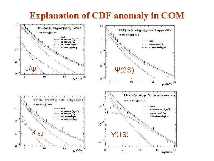 Explanation of CDF anomaly in COM J/ψ χc. J Ψ(2 S) ϒ(1 S) 
