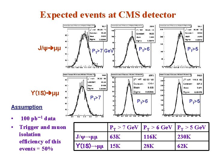 Expected events at CMS detector J/ψ➔μμ ϒ(1 S)➔μμ PT>7 Ge. V PT>7 PT>5 PT>6