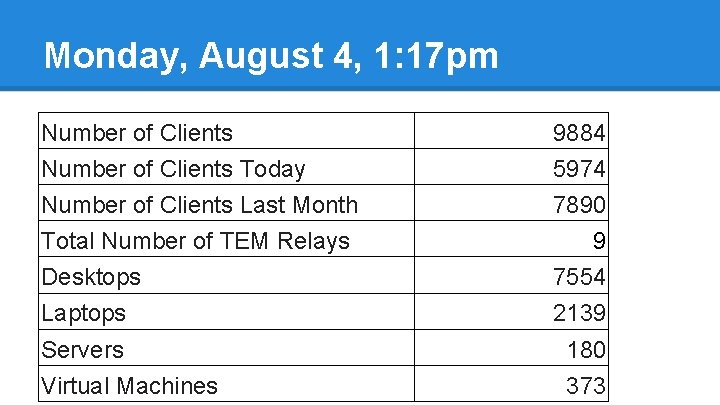 Monday, August 4, 1: 17 pm Number of Clients 9884 Number of Clients Today