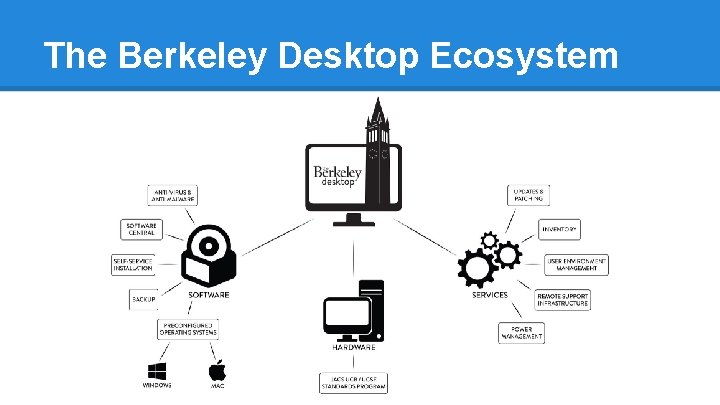 The Berkeley Desktop Ecosystem 