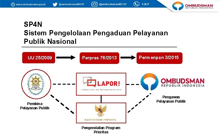 SP 4 N Sistem Pengelolaan Pengaduan Pelayanan Publik Nasional UU 25/2009 Perpres 76/2013 Permenpan