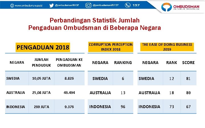 Perbandingan Statistik Jumlah Pengaduan Ombudsman di Beberapa Negara PENGADUAN 2018 CORRUPTION PERCEPTION INDEX 2018