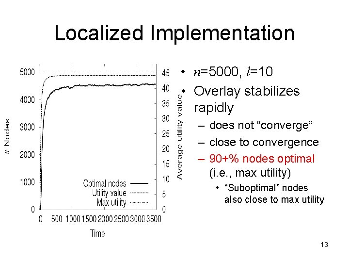 Localized Implementation • n=5000, l=10 • Overlay stabilizes rapidly – does not “converge” –