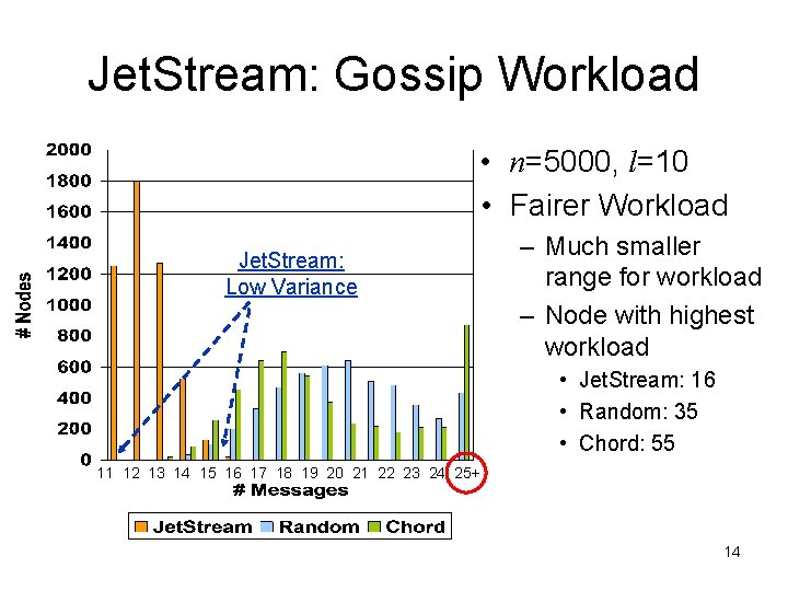 Jet. Stream: Gossip Workload • n=5000, l=10 • Fairer Workload Jet. Stream: Low Variance