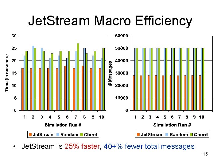 Jet. Stream Macro Efficiency • Jet. Stream is 25% faster, 40+% fewer total messages