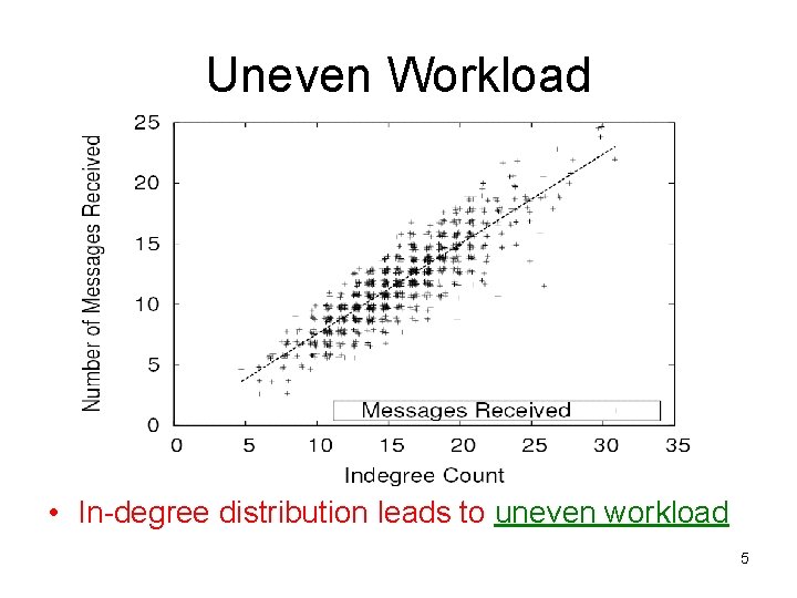 Uneven Workload • In-degree distribution leads to uneven workload 5 