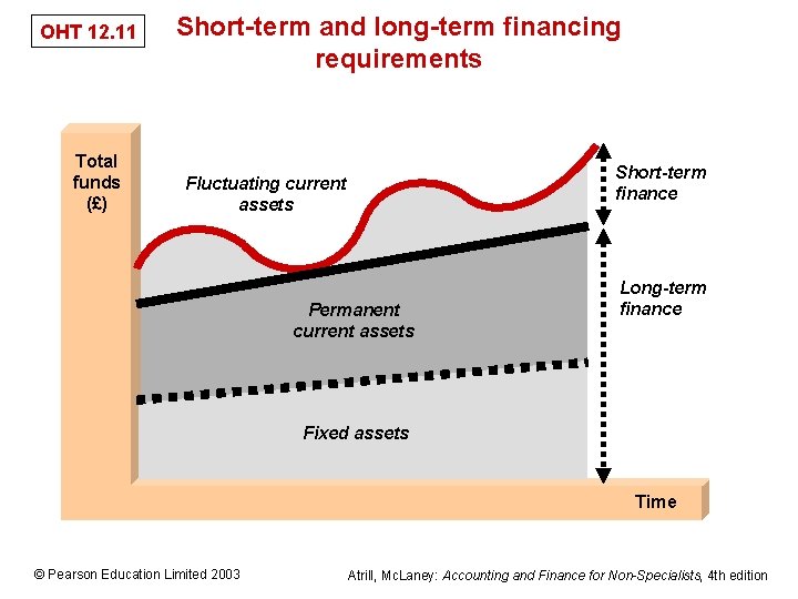 OHT 12. 11 Total funds (£) Short-term and long-term financing requirements Short-term finance Fluctuating