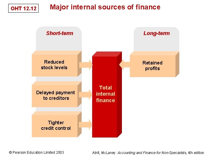 OHT 12. 12 Major internal sources of finance Short-term Long-term Reduced stock levels Delayed