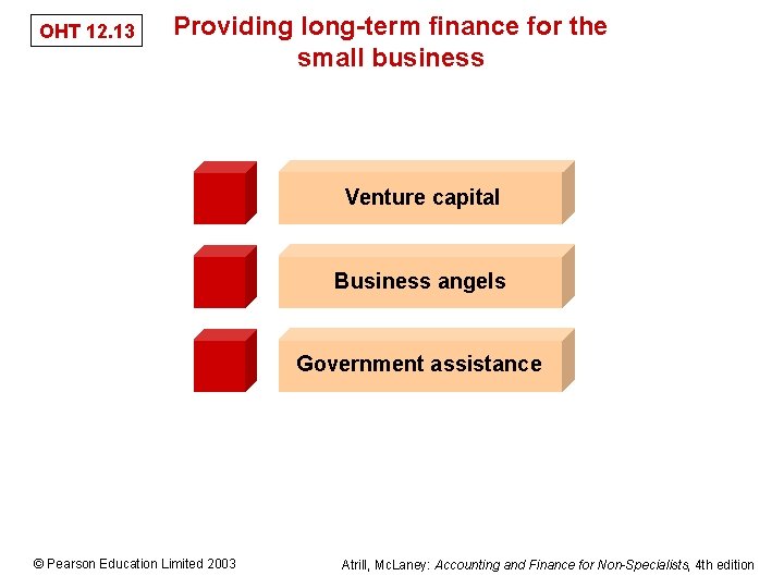 OHT 12. 13 Providing long-term finance for the small business Venture capital Business angels