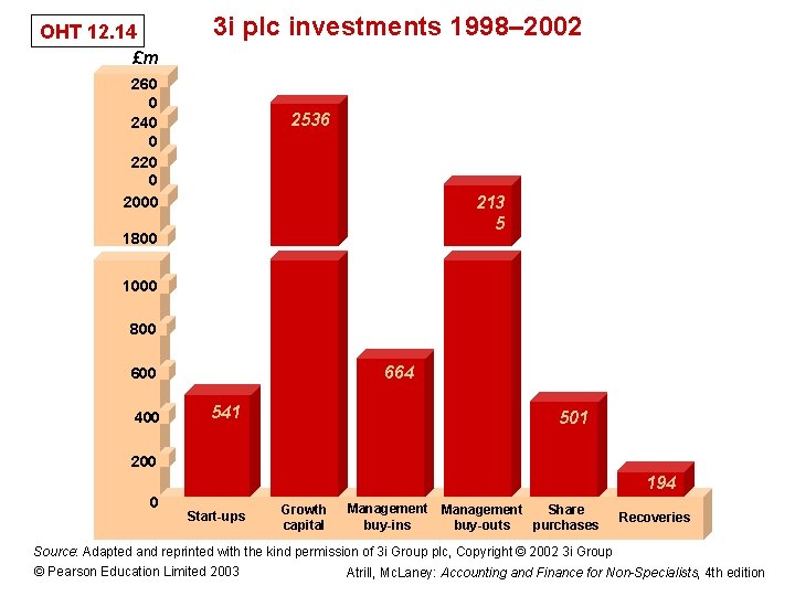 3 i plc investments 1998– 2002 OHT 12. 14 £m 260 0 240 0
