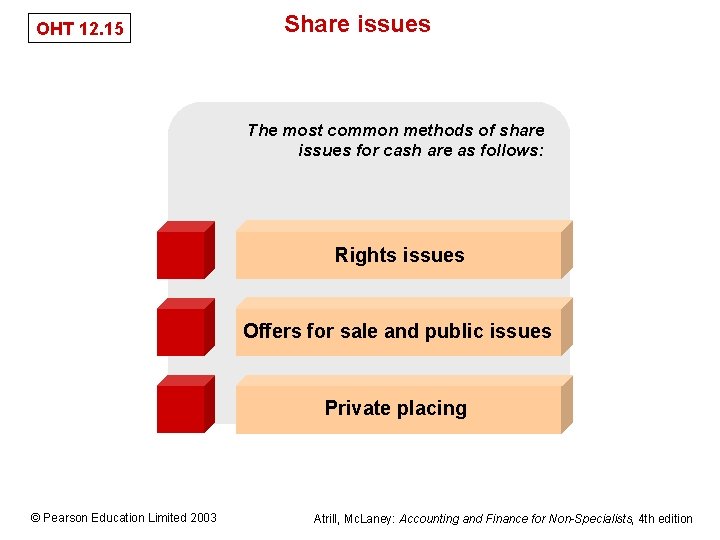 OHT 12. 15 Share issues The most common methods of share issues for cash