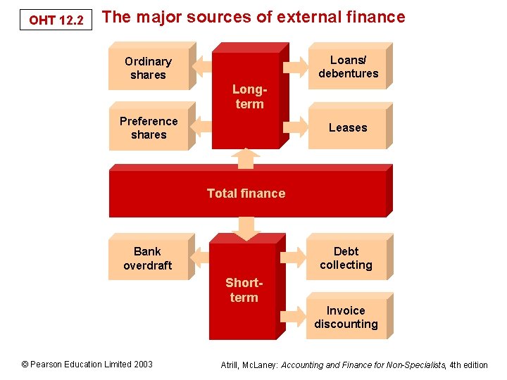 OHT 12. 2 The major sources of external finance Loans/ debentures Ordinary shares Longterm