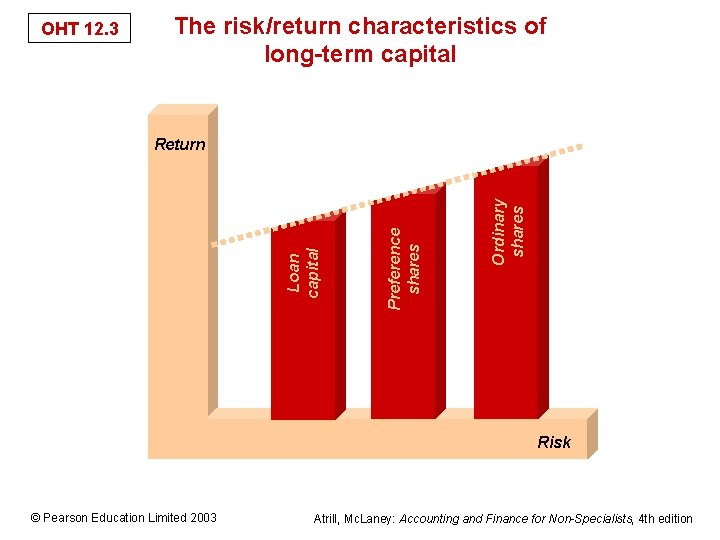 OHT 12. 3 The risk/return characteristics of long-term capital Ordinary shares Preference shares Loan