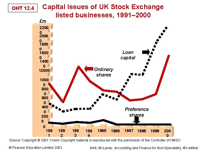 OHT 12. 4 Capital issues of UK Stock Exchange listed businesses, 1991– 2000 £m
