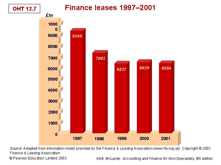 Finance leases 1997– 2001 OHT 12. 7 £m 1000 0 9000 9349 8000 7692