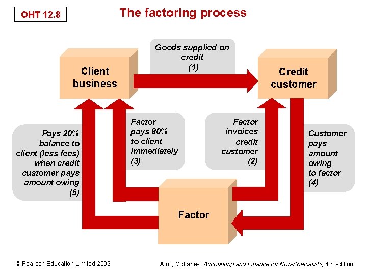 The factoring process OHT 12. 8 Client business Pays 20% balance to client (less