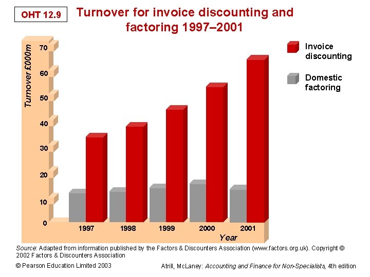 Turnover £ 000 m OHT 12. 9 Turnover for invoice discounting and factoring 1997–