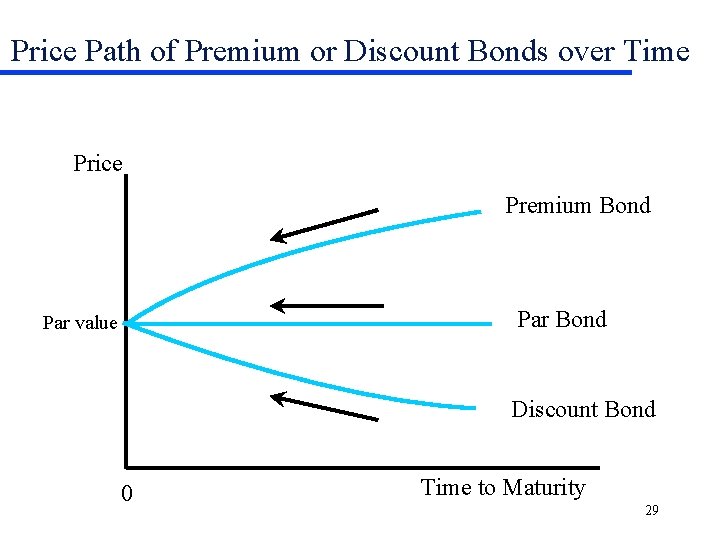 Price Path of Premium or Discount Bonds over Time Price Premium Bond Par value