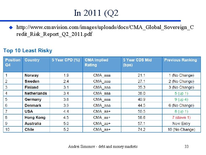 In 2011 (Q 2 u http: //www. cmavision. com/images/uploads/docs/CMA_Global_Sovereign_C redit_Risk_Report_Q 2_2011. pdf Andrei Simonov