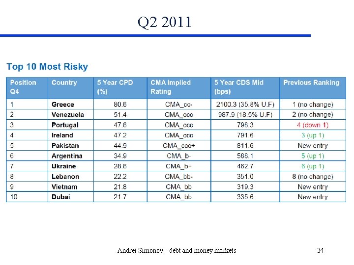 Q 2 2011 Andrei Simonov - debt and money markets 34 