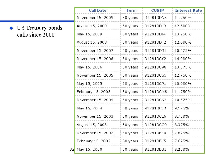 u US Treasury bonds calls since 2000 Andrei Simonov - debt and money markets