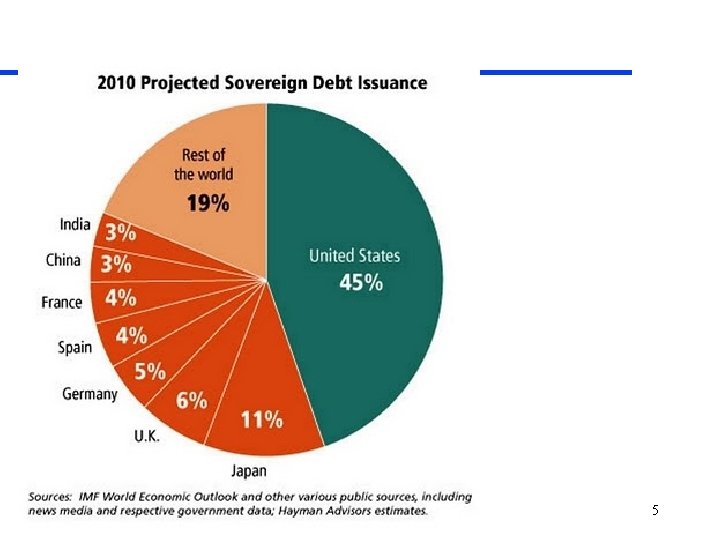 Andrei Simonov - debt and money markets 5 