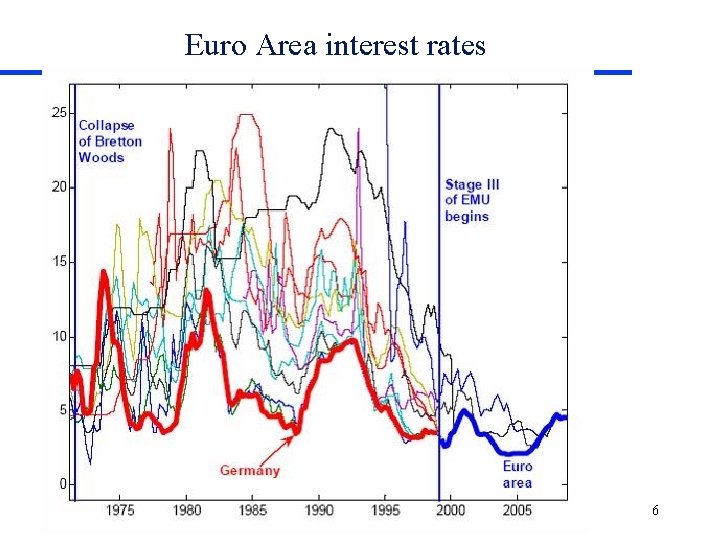 Euro Area interest rates Andrei Simonov - debt and money markets 6 