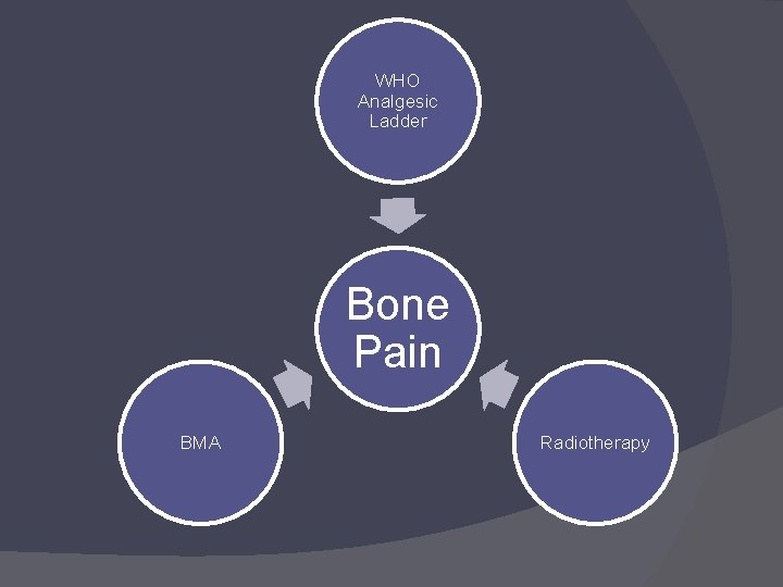 WHO Analgesic Ladder Bone Pain BMA Radiotherapy 