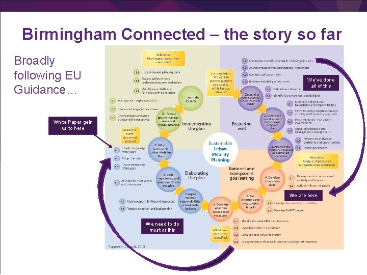 Birmingham Connected – the story so far Broadly following EU Guidance… We’ve done all