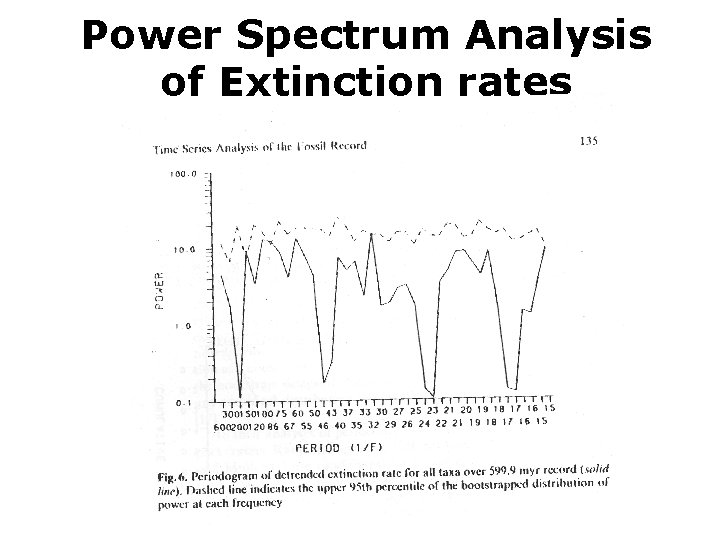 Power Spectrum Analysis of Extinction rates 