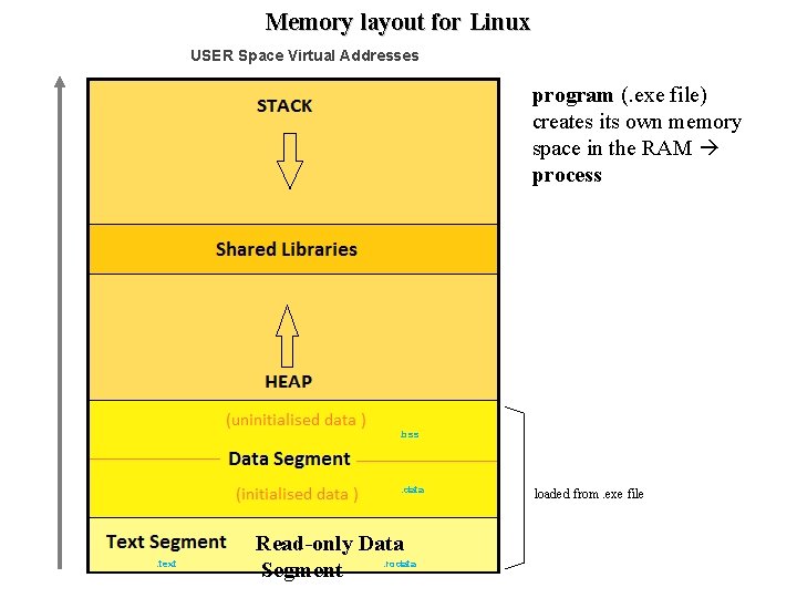 Memory layout for Linux USER Space Virtual Addresses program (. exe file) creates its